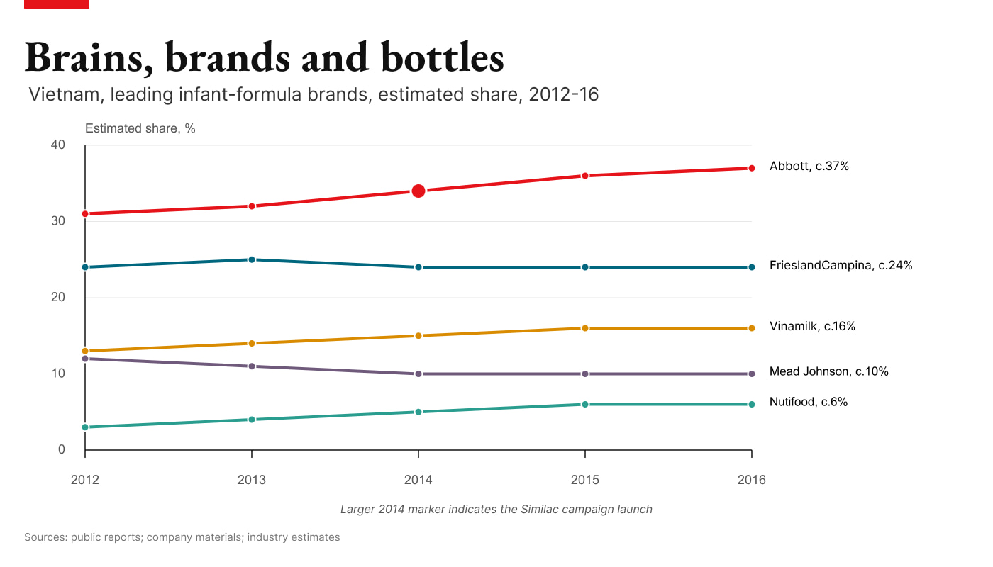 Line chart titled Brains, brands and bottles, showing Vietnam's leading infant-formula brands' estimated market share between 2012 and 2016. Abbott's line, in red, sits at the top and rises across the period. The 2014 marker on Abbott's line is enlarged to mark the Similac repositioning launch.