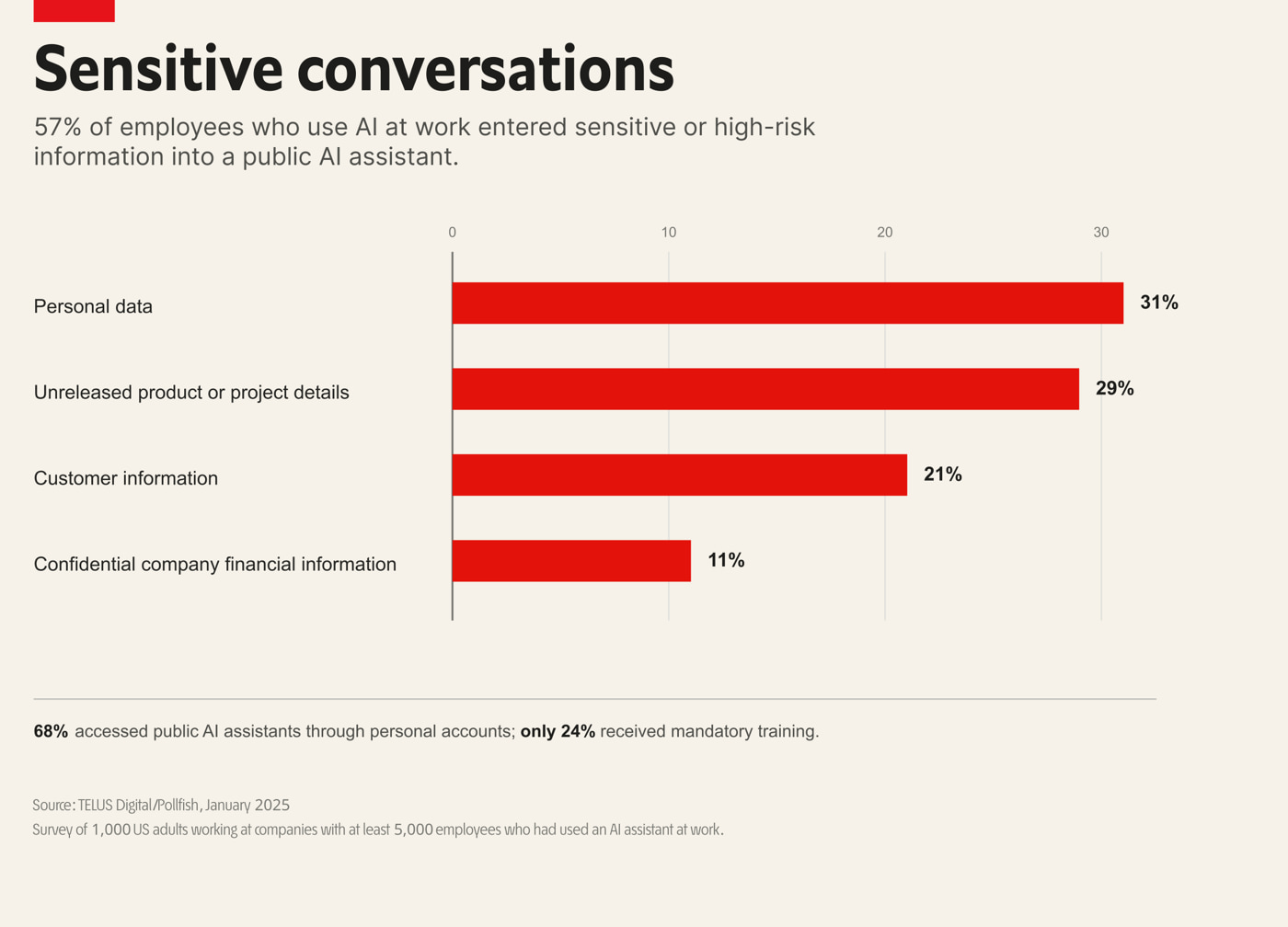 Bar chart titled Sensitive conversations. Subhead: 57% of employees who use AI at work entered sensitive or high-risk information into a public AI assistant. Four bars show the type of information shared: personal data 31%, unreleased product or project details 29%, customer information 21%, confidential company financial information 11%. A footnote below reads 68% accessed public AI assistants through personal accounts, only 24% received mandatory training.