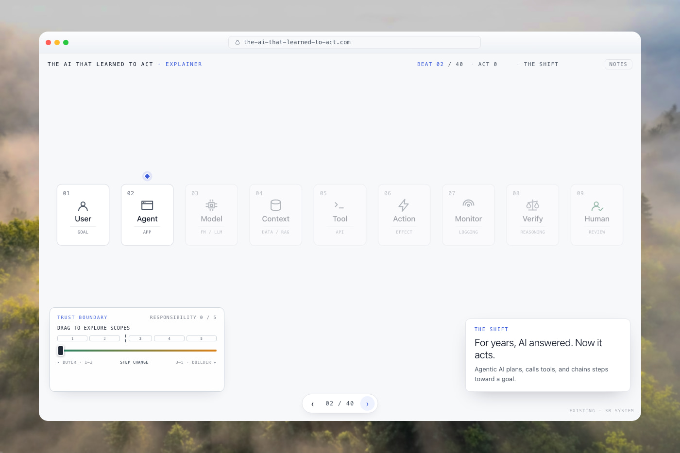 The explainer with the Agent station selected in a row of nine. An inspector panel on the right, headed Agent / App, explains that the agent plans the work and routes calls to the model, data, and tools, and warns that a hijacked agent can chain together actions you never authorized.
