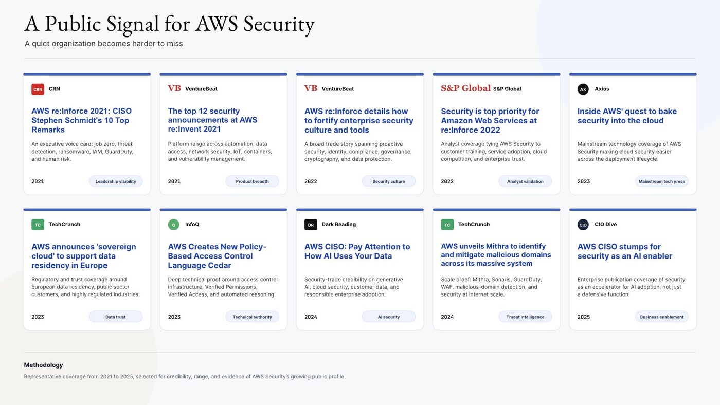 Chart showing press coverage and quotation patterns shifting as AWS Security became more visible to reporters.