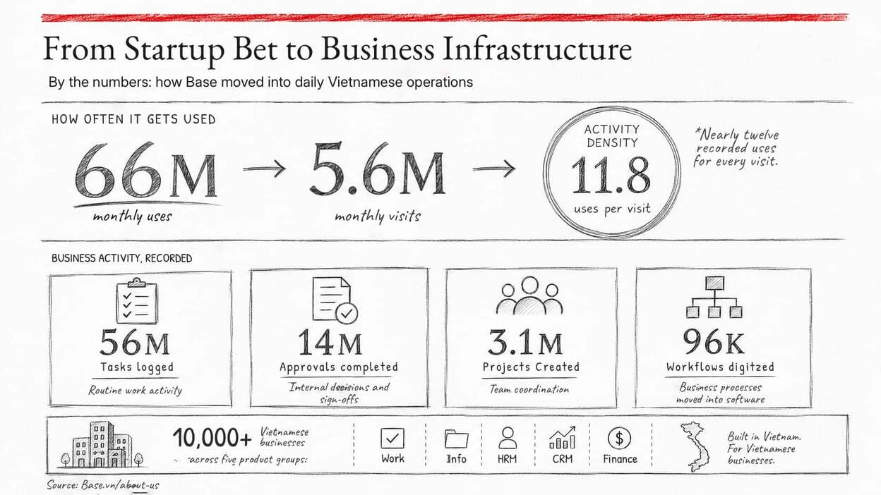Base.vn growth infographic
