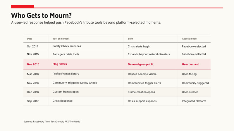 Timeline showing the evolution of Facebook tribute and crisis response tools.