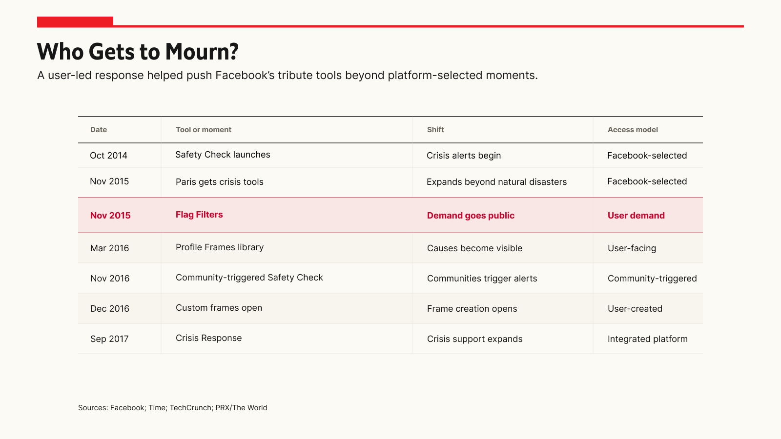 Timeline showing the evolution of Facebook tribute and crisis response tools.