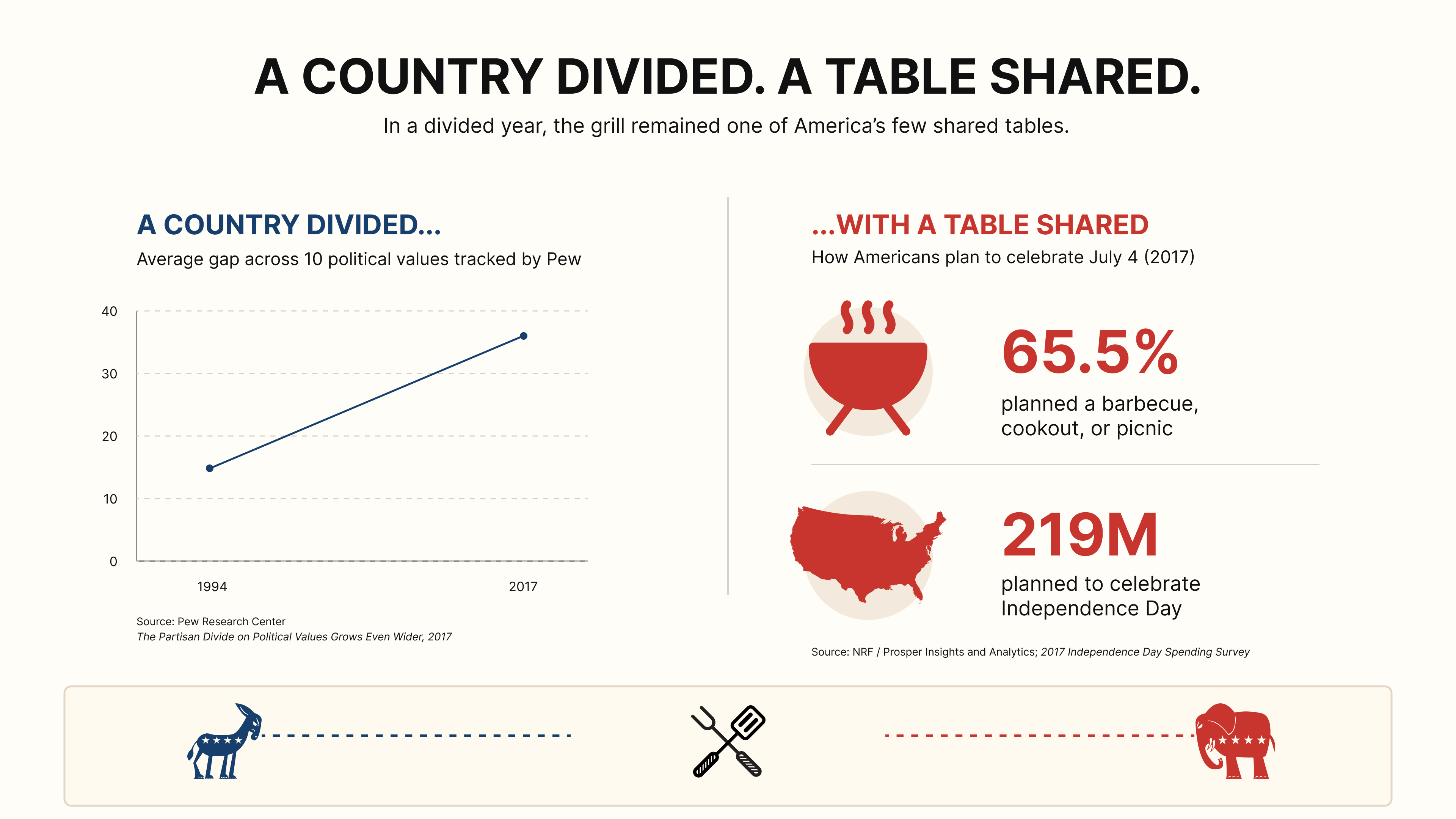 Economist-style context chart showing political division in 2017 beside July 4th barbecue participation.