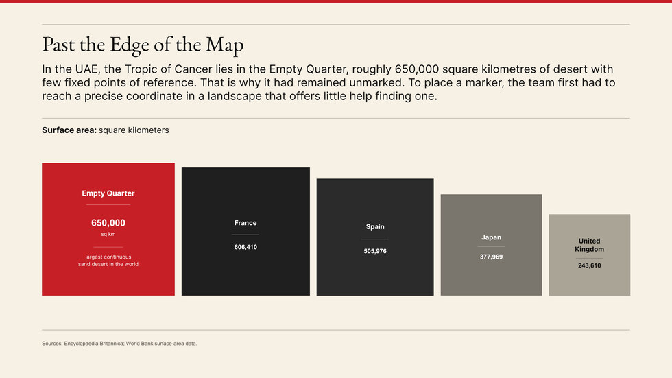 Comparative bar chart showing the Empty Quarter's surface area alongside France, Spain, Japan, and the United Kingdom.