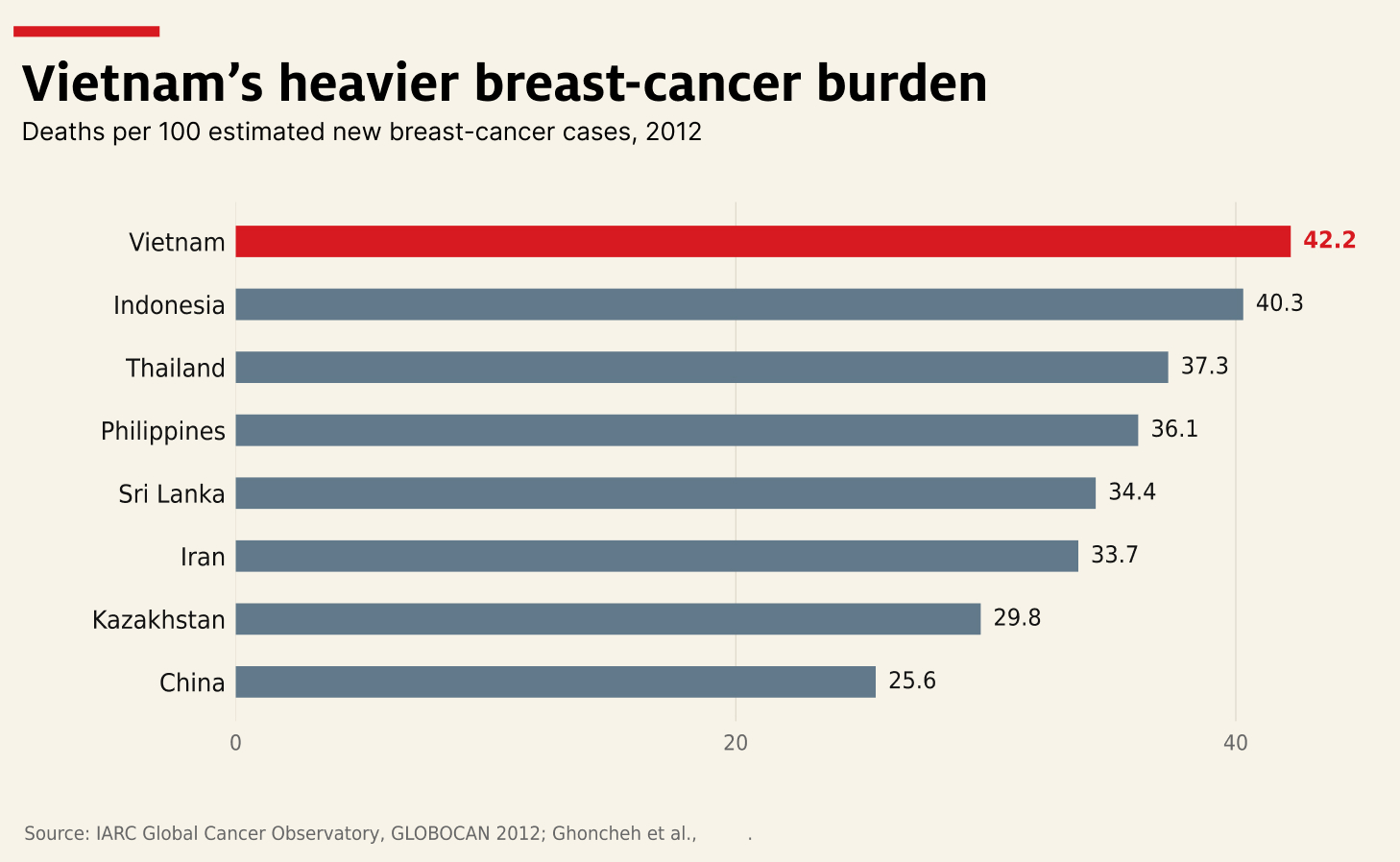 Chart comparing breast cancer deaths per 100 estimated new cases, with Vietnam shown highest among selected countries.