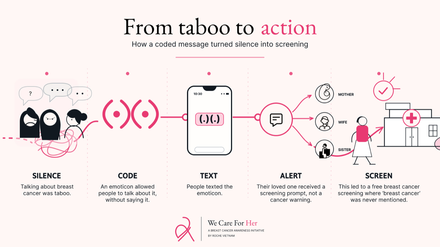Diagram showing how a coded emoticon message moved people from silence to screening.