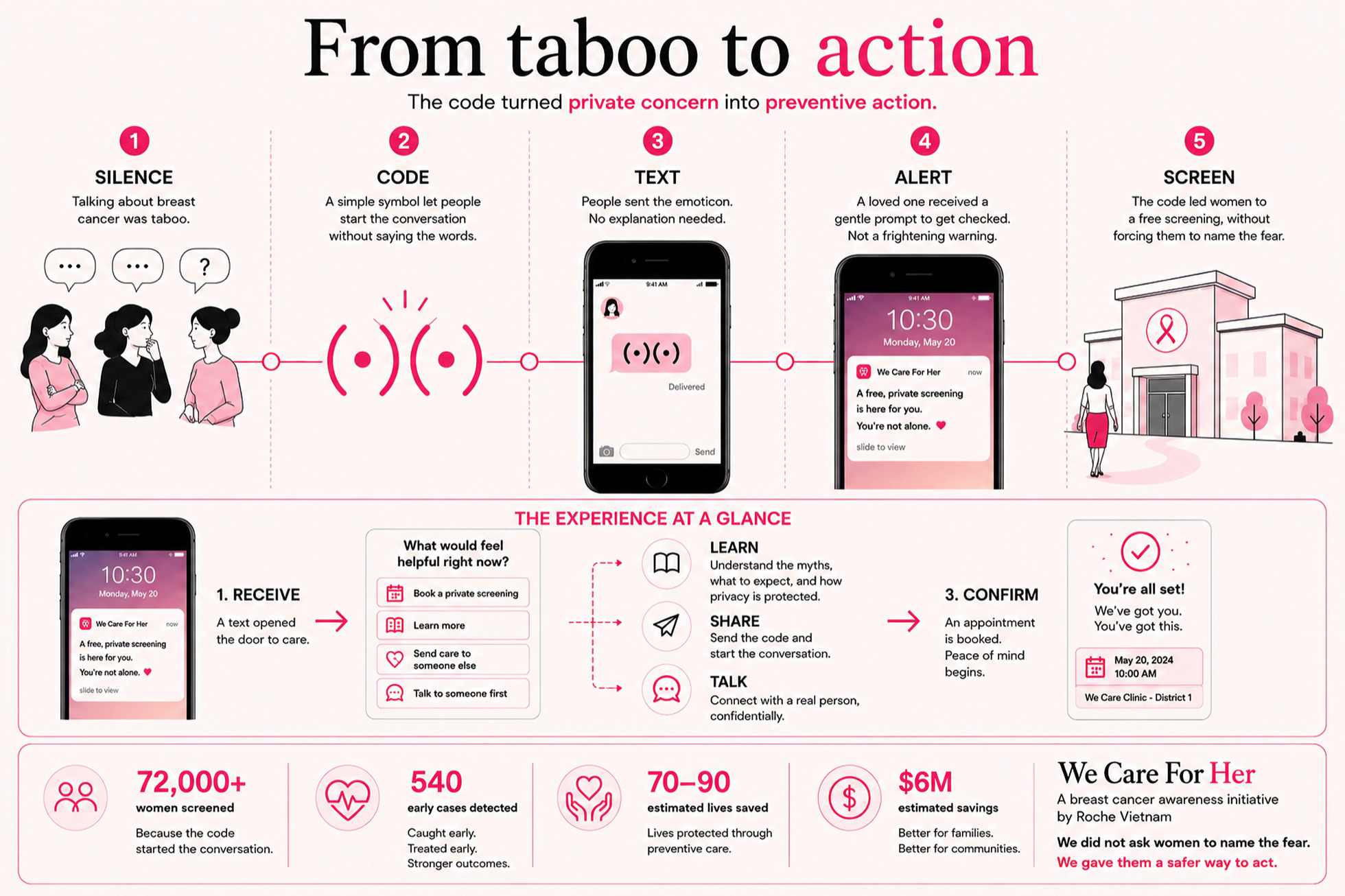 Diagram showing how a coded emoticon message moved people from silence to screening.