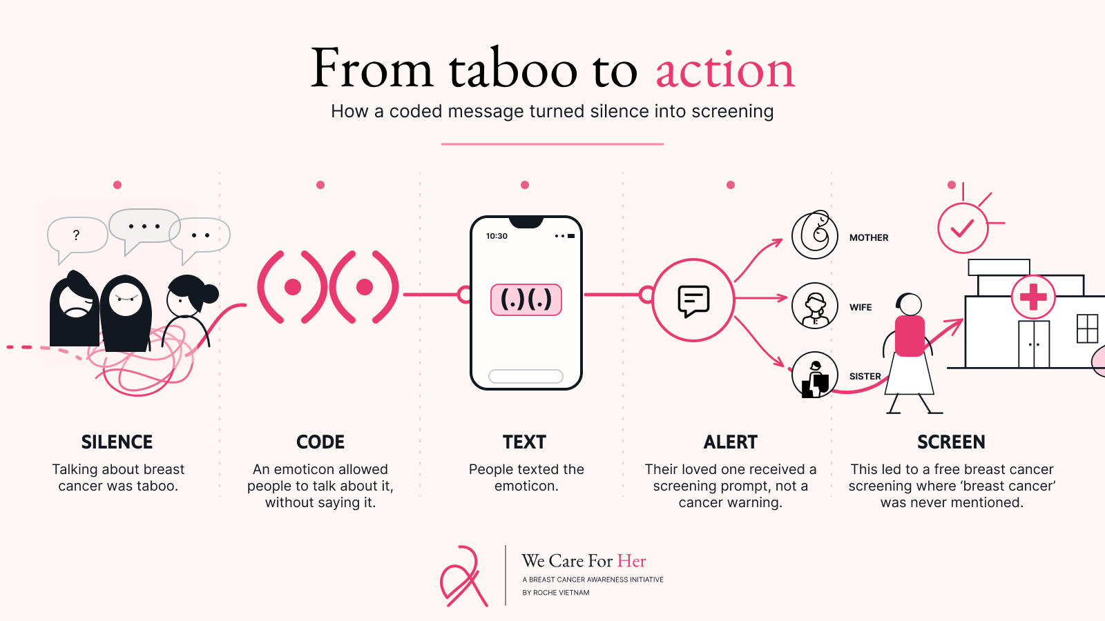Diagram showing how a coded emoticon message moved people from silence to screening.